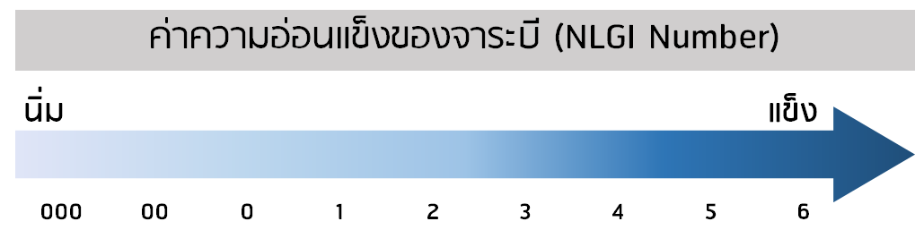 ระดับค่าความอ่อนแข็งของจาระบี
