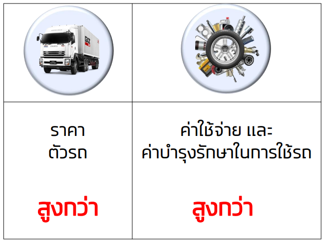 รถบรรทุกยูโร5