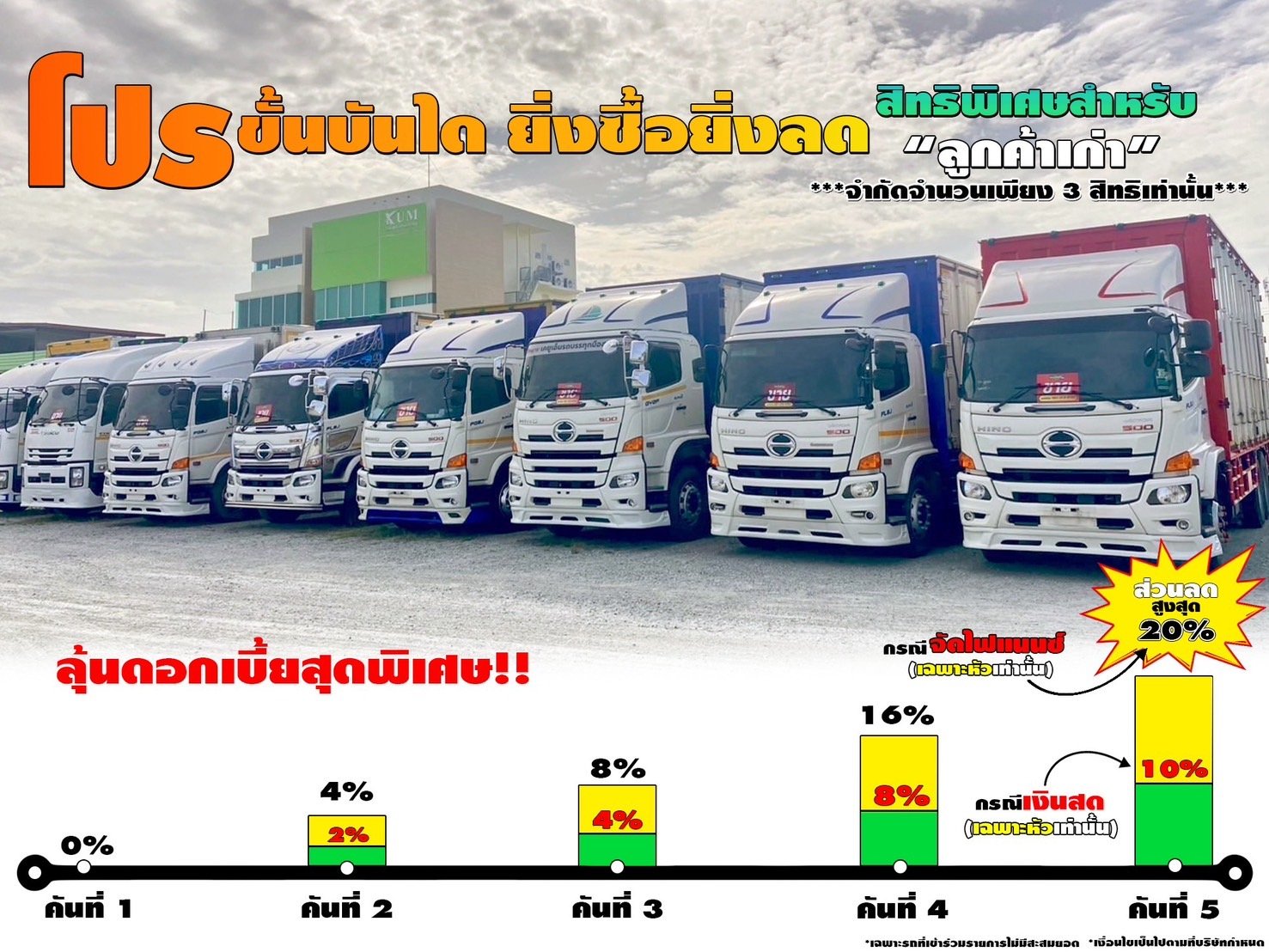 โปรที่ดีที่สุดแห่งปี ‼โปรขั้นบันได ยิ่งซื้อ ยิ่งลด‼ สิทธิพิเศษสำหรับลูกค้าเก่า