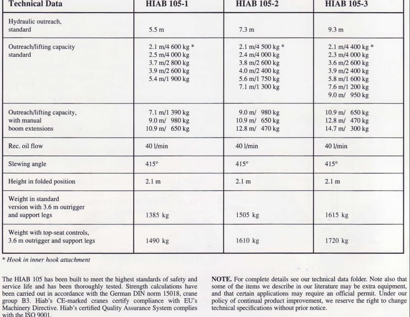 เครนติดรถบรรทุก HIAB105-2 ยกได้ 4.5 ตัน เครนติดรถบรรทุก HIAB105-2 ยกได้ 4.5 ตัน