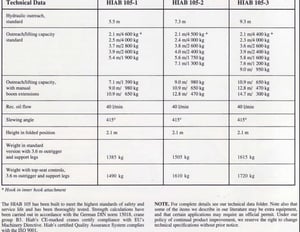 เครนติดรถบรรทุก HIAB105-2 ยกได้ 4.5 ตัน พร้อมปั้มไฮโดรลิค