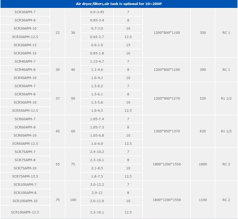 ปั๊มลมสกรู 30 HP ยี่ห้อ SCR 30APM - 16 BAR  INVERTER GERMANY ประหยัดพลังงาน 30 - 40 เปอร์เซนต์