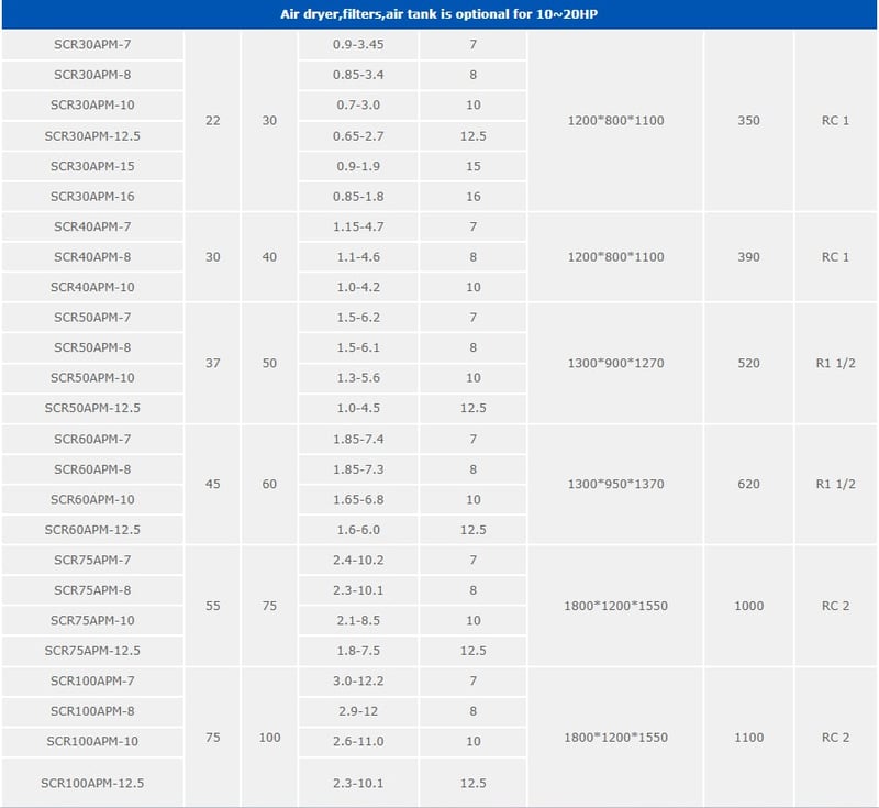 ปั๊มลมสกรู 30 HP ยี่ห้อ SCR 30APM - 16 BAR  INVERTER GERMANY ประหยัดพลังงาน 30 - 40 เปอร์เซนต์