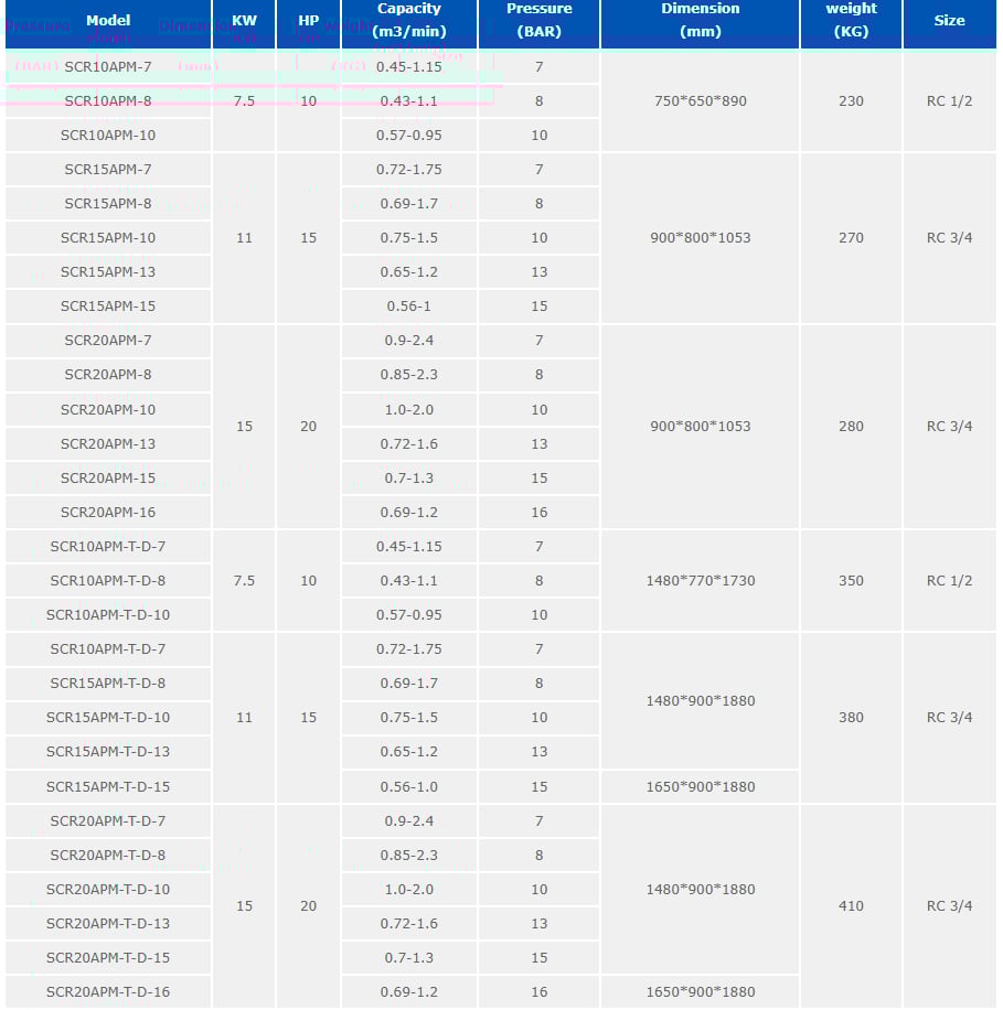 ปั๊มลม สกรู 20 HP ยี่ห้อ SCR 20APM - 16 BAR COMPLETE SET INVERTER GERMANY ประหยัดพลังงาน 30 - 40 เปอร์เซนต์