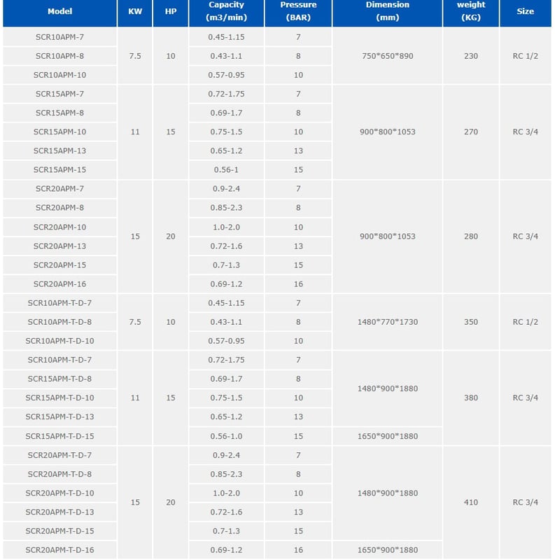 ปั๊มลมสกรู20HP ยี่ห้อ SCR20APM - 16 BAR COMPLETE SET INVERTER GERMANY ประหยัดพลังงาน 30 - 40 เปอร์เซนต์